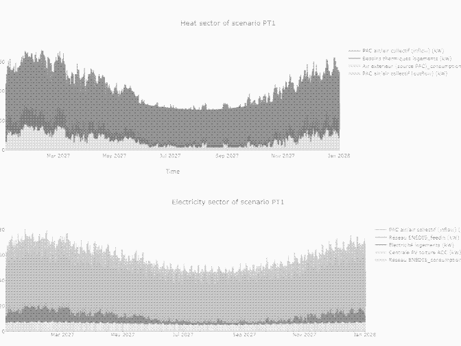 Simulation des puissances consommées pour les différents besoins avec OpenPlan Tool